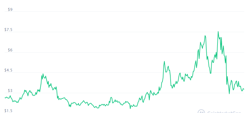 Tezos Kursentwicklung 2021