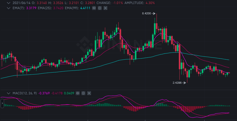 Tezos Kurs Prognose