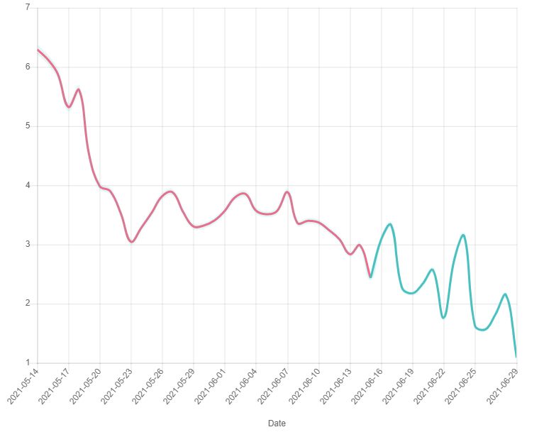 Tezos Kurs Prognose im Juni