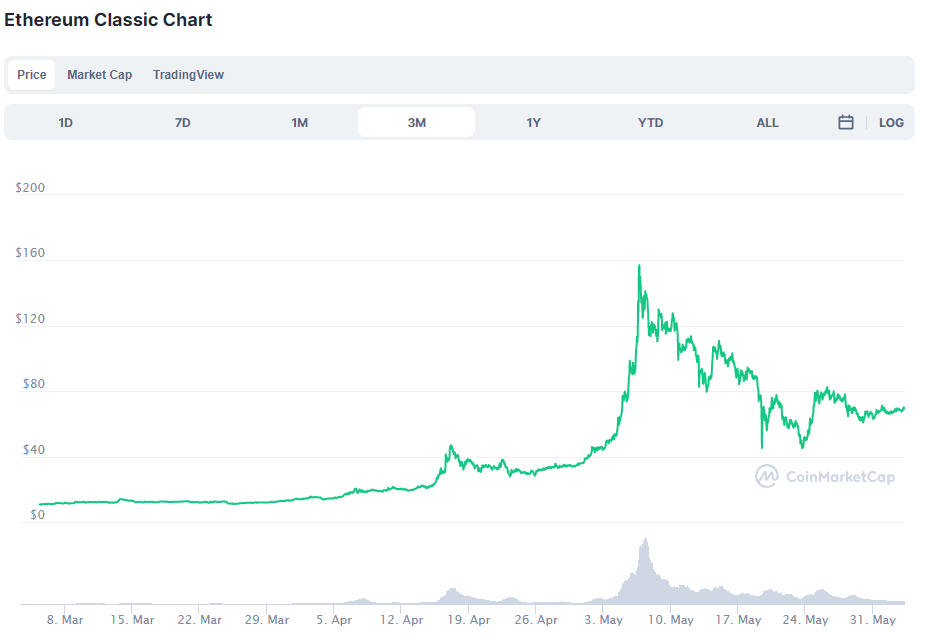 Ethereum Classic Kurs im Jahr 2020 und 2021