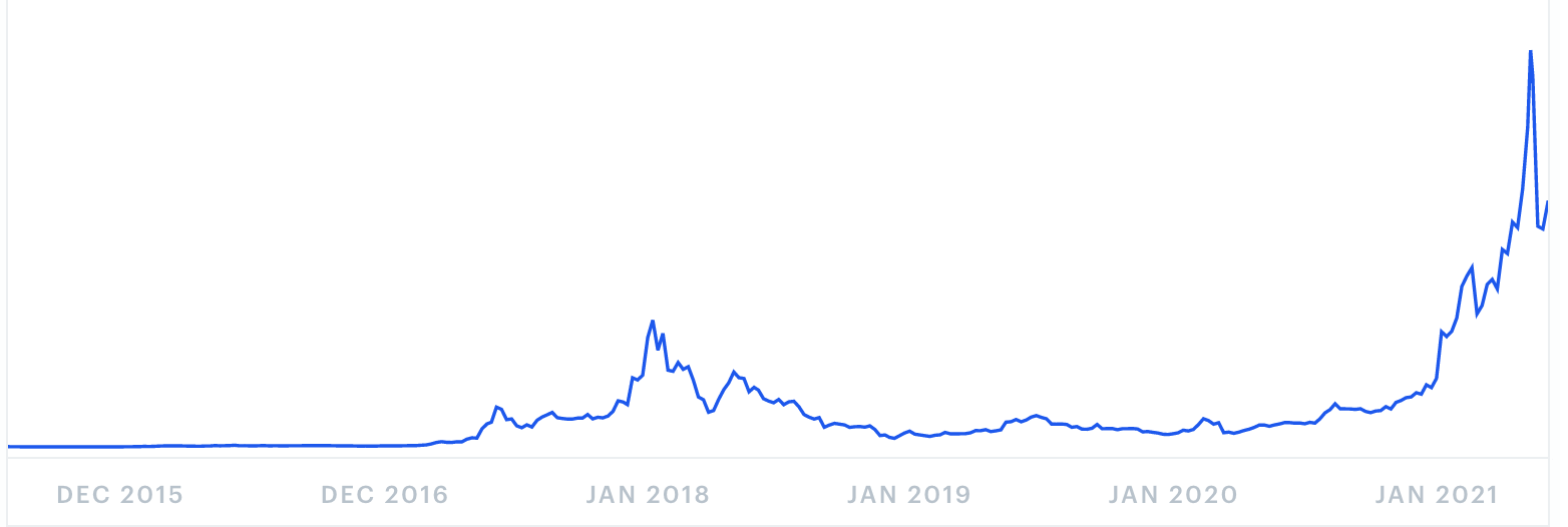 Ethereum Kursentwicklung im Juni